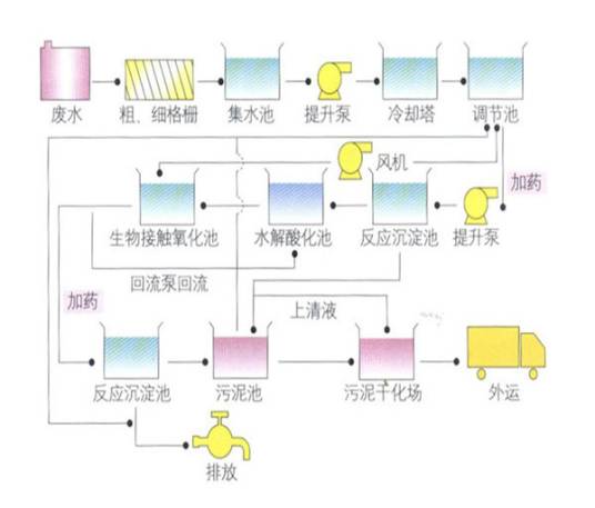 印染废水处理工艺