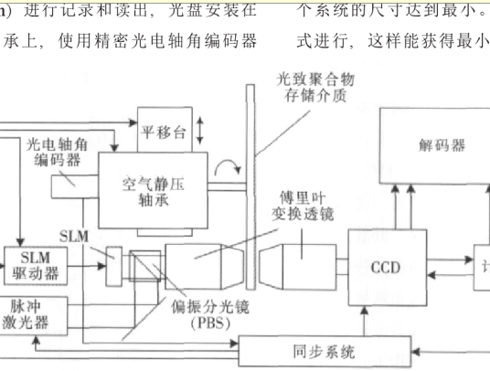 图像光存储