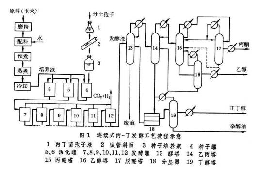 生物化工产品