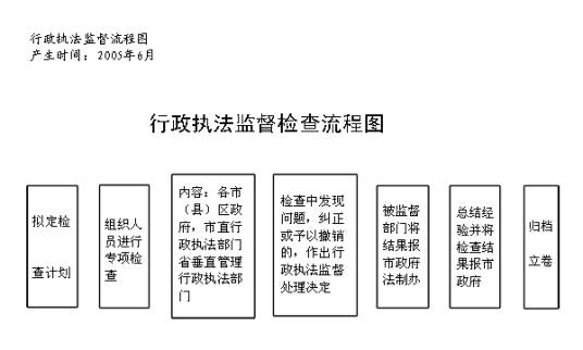 行政执法程序