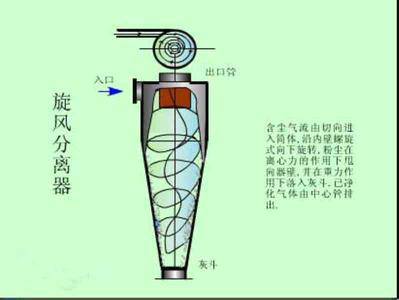 三级旋风分离器