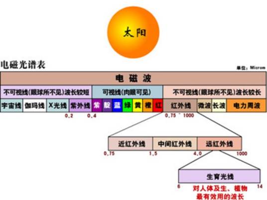 远红外辐射