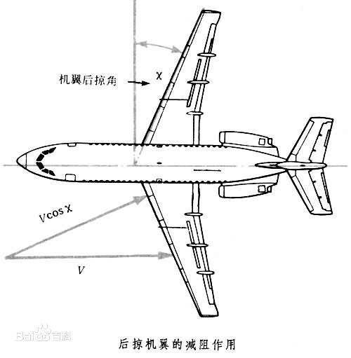 什么是后掠翼