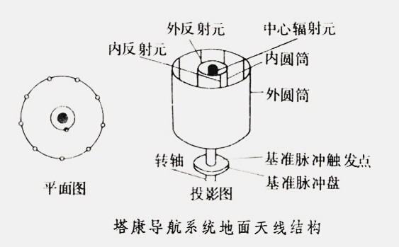 塔康地面台天线由什么构成？