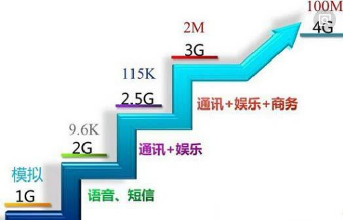 2G、3G、4G网络什么意思？