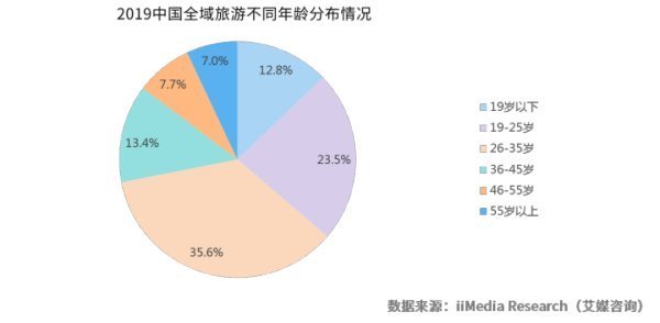 什么是全域旅游?2019年旅游行业市场现状、前景怎样?