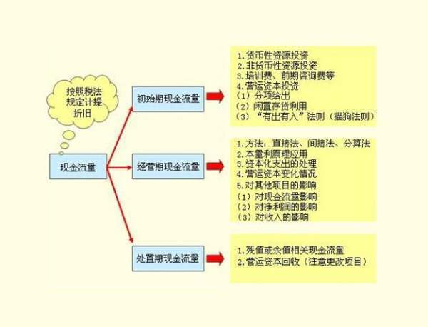 求净现金流量计算公式