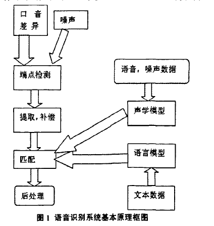 语音识别系统是什么原理??