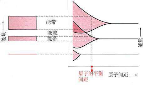 能带的结构简介