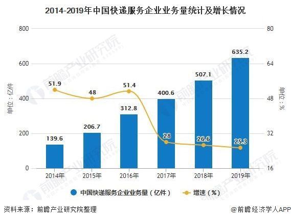 快递行业的发展现状与趋势