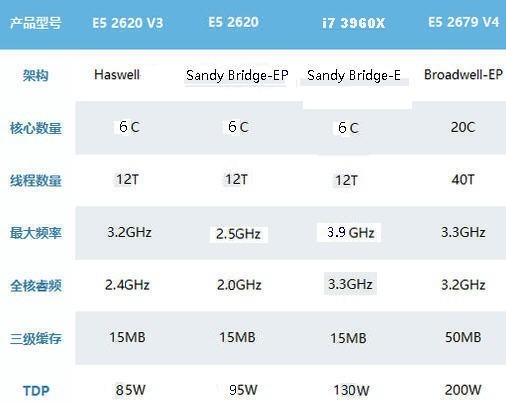 Xeon E来自5-2620 这个CPU怎么样 性能相当于3960K默认频率的多少