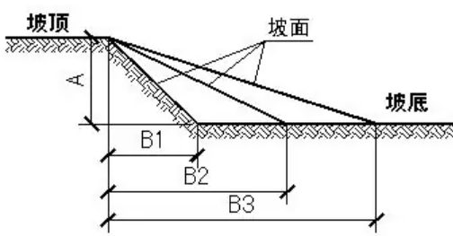 坡比1:0.5是什么意思？