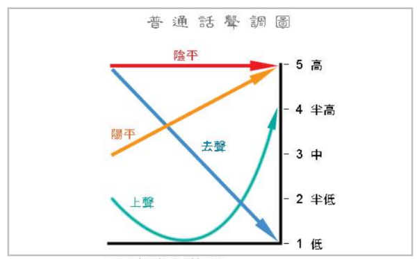 拼音 一声二声三声四声 是来自什么符号