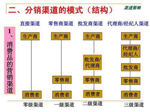 什么是分销渠道，分销渠道有哪些类型