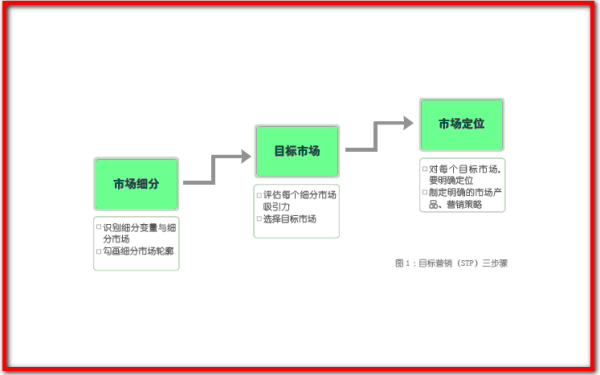 市场细分内述物径与吗减质小亚，目标市场，市场定位三者之间的联系？