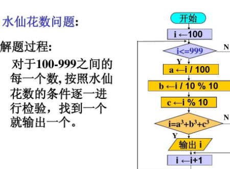 python水仙花数的编程是什么?