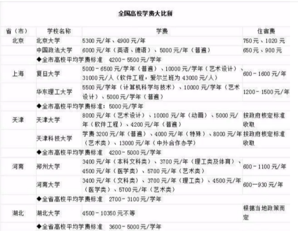 大学来自学费收费标准