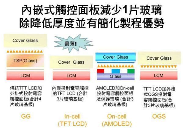 In cell 和 On cell的区别