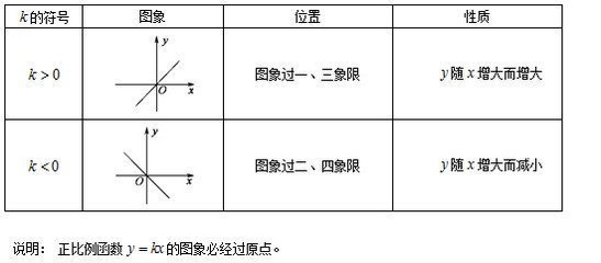 正比例函数是什么？2