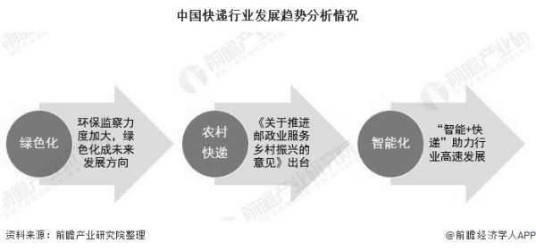 快递行业的发展现状与趋势