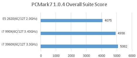 Xeon E来自5-2620 这个CPU怎么样 性能相当于3960K默认频率的多少