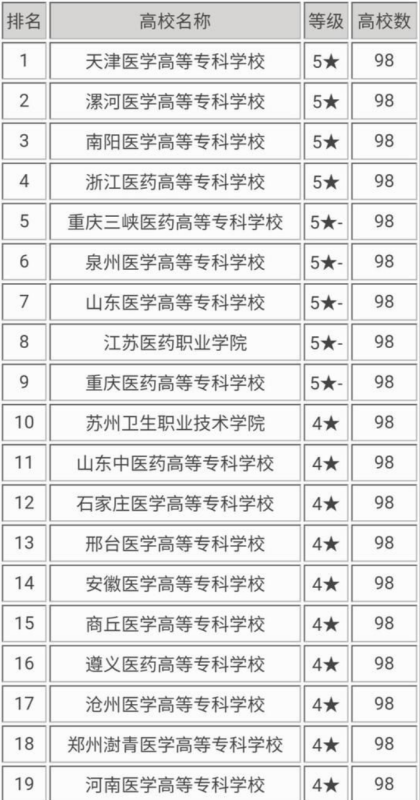 大来自专医学院有哪些学校