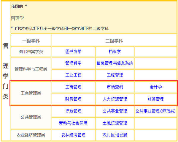 一级学科工商管理学的分支有哪些