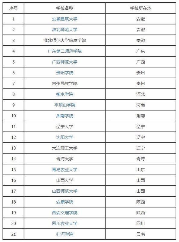 开来自设环境生态工程专业的大学有哪些