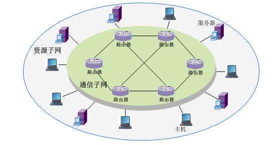 计算机网络的资源子网指的是什么