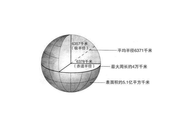 地球赤道周长是多少