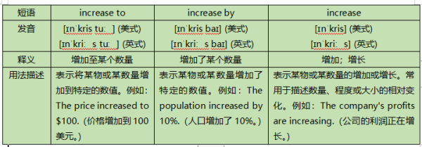 increase to 、increase by和increase区别。