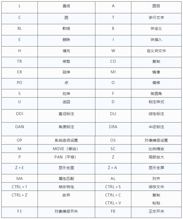 CAD中有哪大财认环限更七武日之华些常用绘图命令？