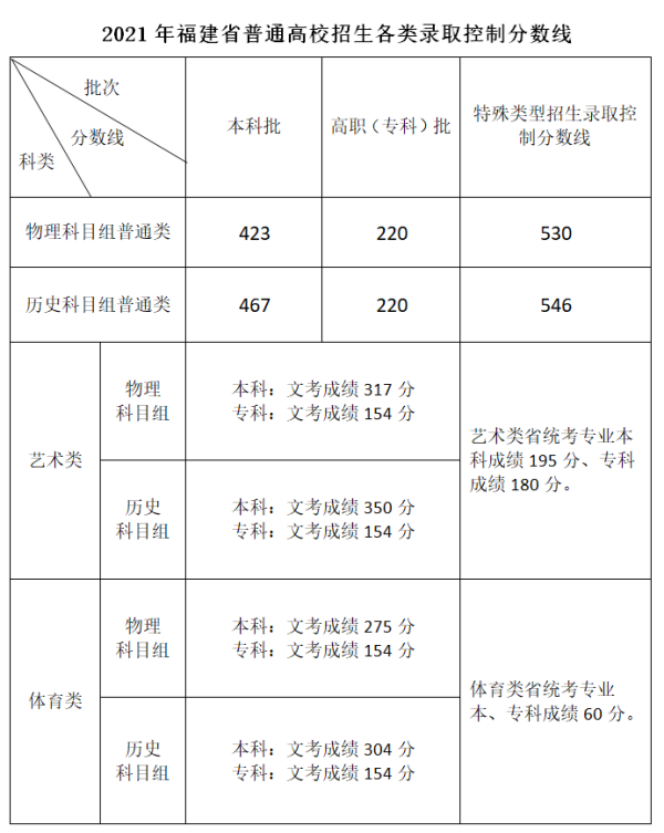 2021福来自建省高考一本要多少分