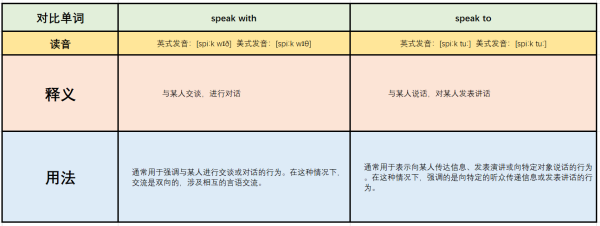 speak w天百料静字衡困ith 和speak to 有什么区别