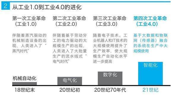 请问工业1.0——4.0都是什么