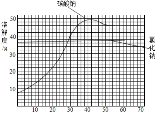 碳酸钠茶史跳守苏会和碳酸钾的溶解度是如何变化的？谢谢！