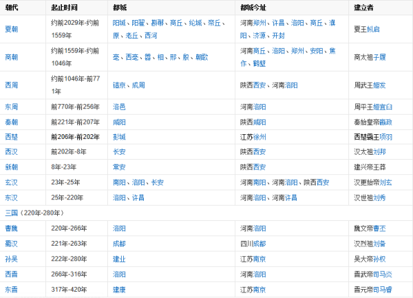 中国历史朝代更替表