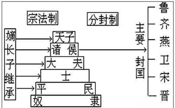 分封制的内容是什么？