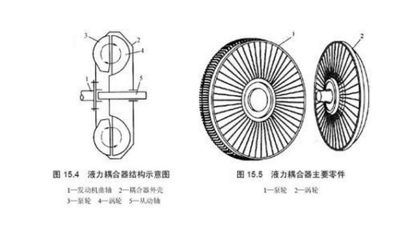 液力耦合器的内部结构脸怀素苏怀棉益主面图及详细图示说明工作原理