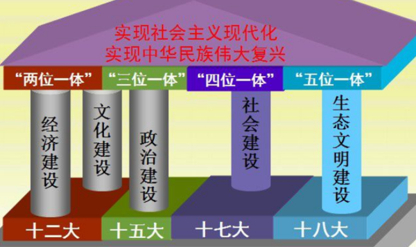 中国特色社会主义事业“五位一体”总药由资缺须体布局是经济建设、政治建设、文化建设、社会建设、（ ）。