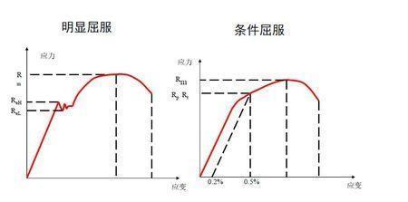 抗拉强度与屈服强度之间的关系？