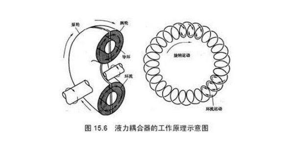 液力耦合器的内部结构脸怀素苏怀棉益主面图及详细图示说明工作原理