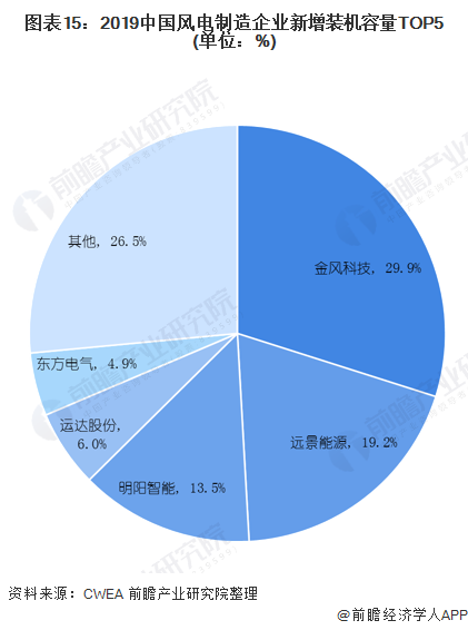 风电行业的前景？
