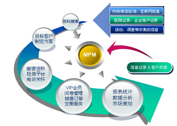 企业流程再造强调什么的理念