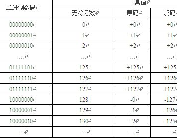 原码 反码 补码怎么转换