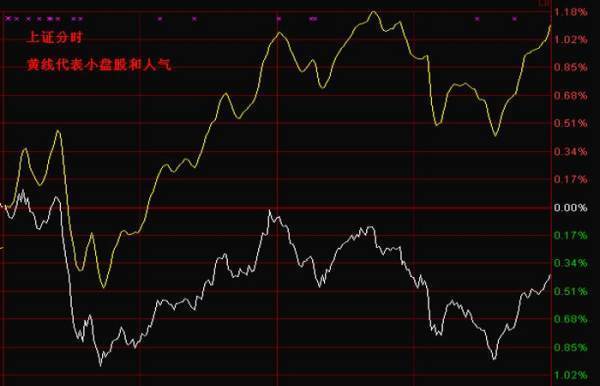 股票大盘走势图上面的黄线和白线分别代表什么意思？来自