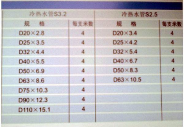 pvc穿线管规格表格 ppr管规式了促笑排格表格