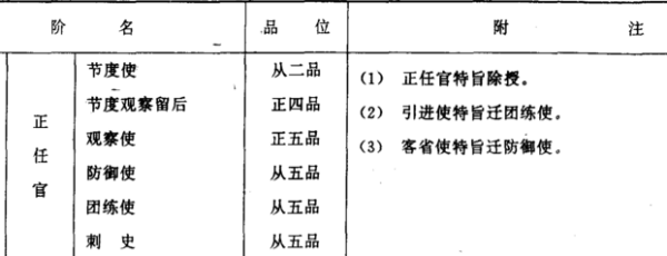 唐史新人求教观察使，采访使，团练使，防御使