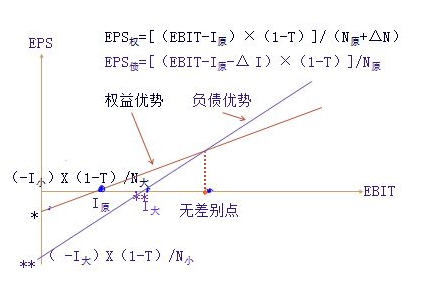 财务管理中如何计算每股收益无差别点?