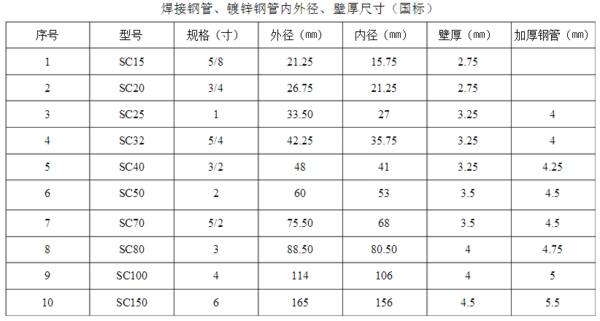 国标焊接钢管壁厚是多少？